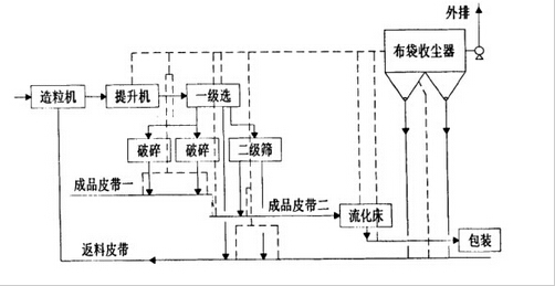 復(fù)合肥車間布袋除塵器工藝流程圖