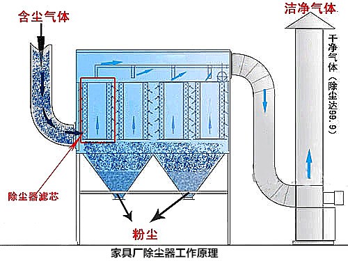 家具廠除塵器工作原理