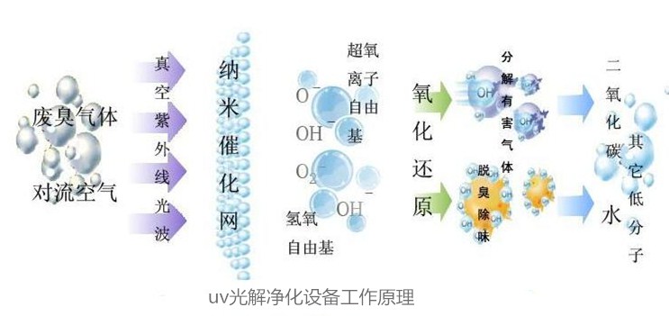 uv光解凈化設(shè)備工作原理