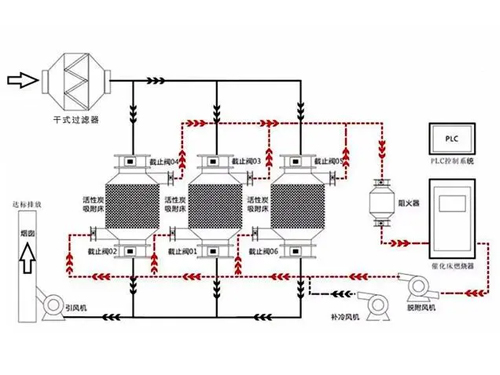 催化燃燒設備的工作原理