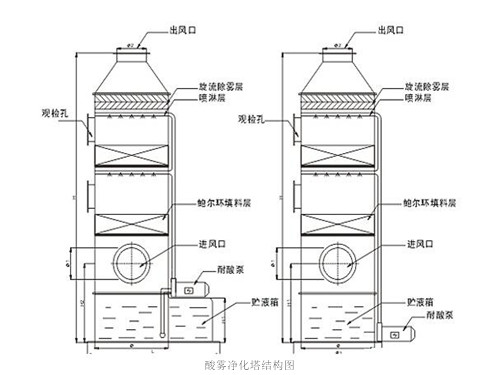 華康中天為客戶生產(chǎn)的酸霧凈化塔價(jià)格合理